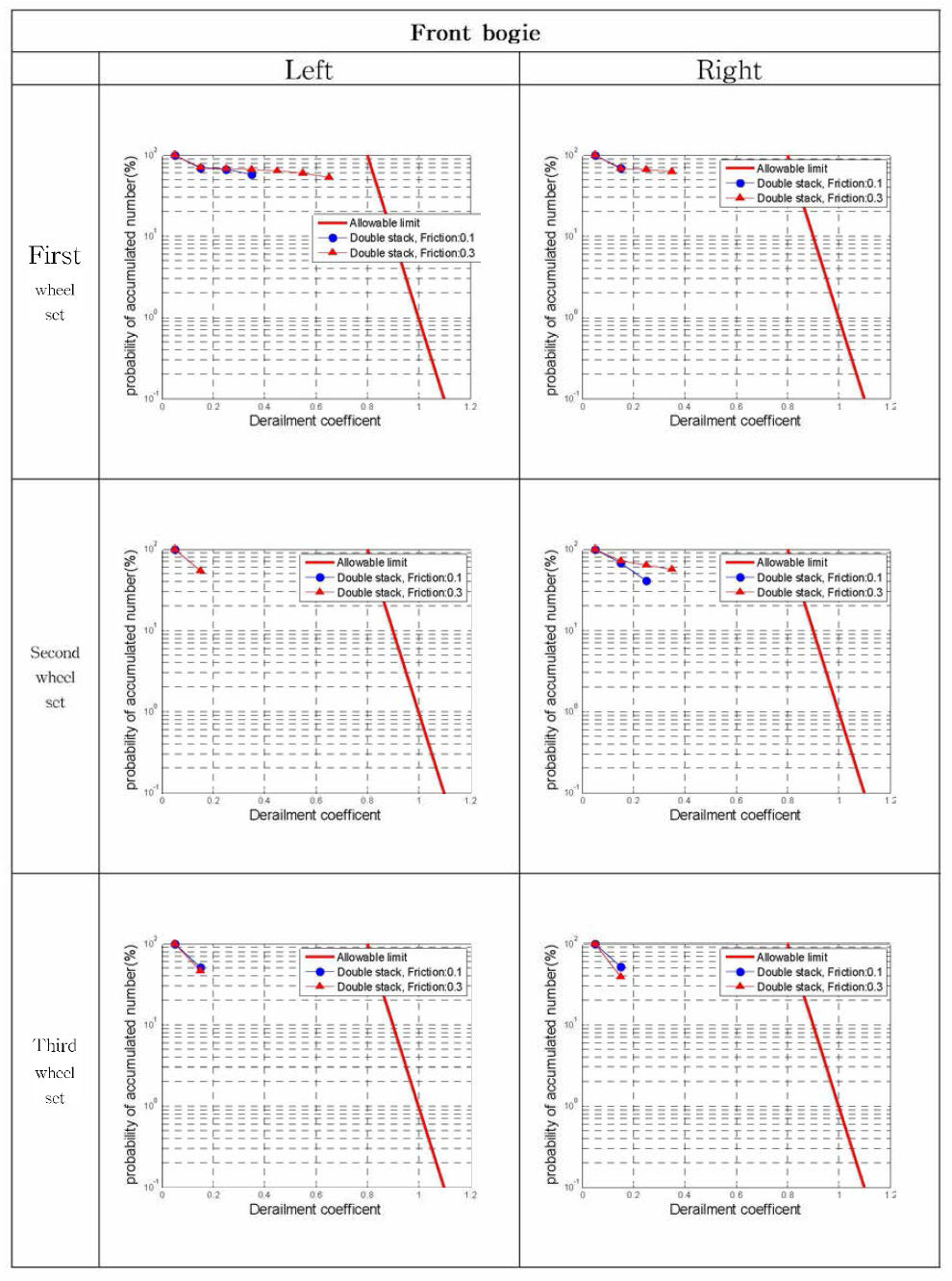 기준에 의한 탈선계수 (마찰계수 0.1/0.3) - Front bogie