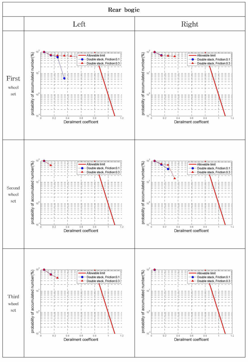 기준에 의한 탈선계수 (마찰계수 0.1/0.3) - Rear bogie