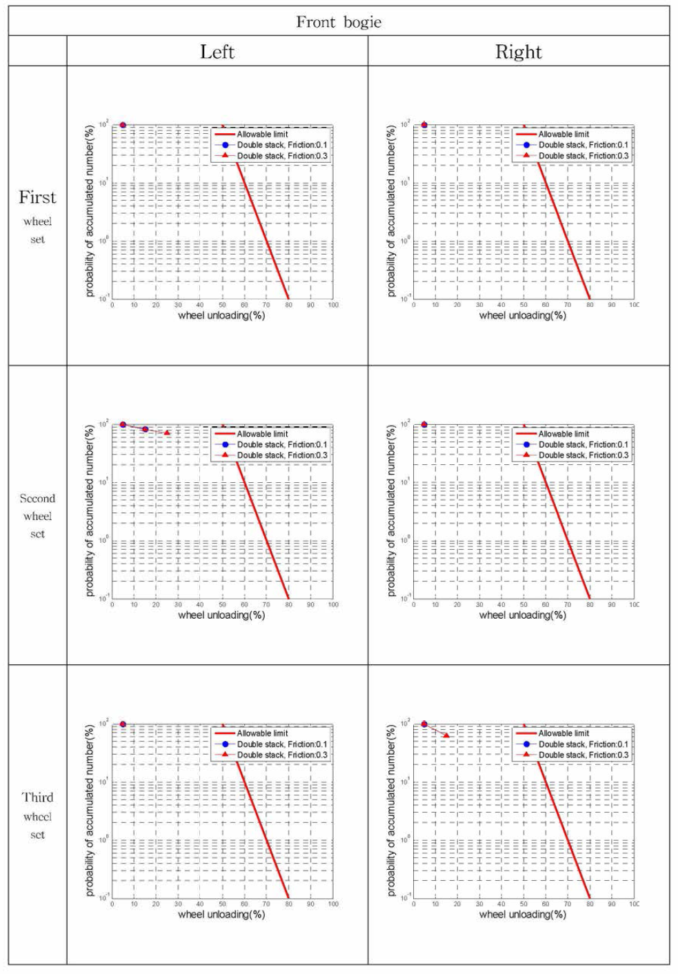 기준에 의한 윤중감소율 (마찰계수 0.1/0.3) - Front bogie