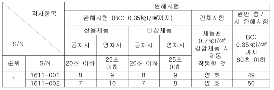 완해시험 결과