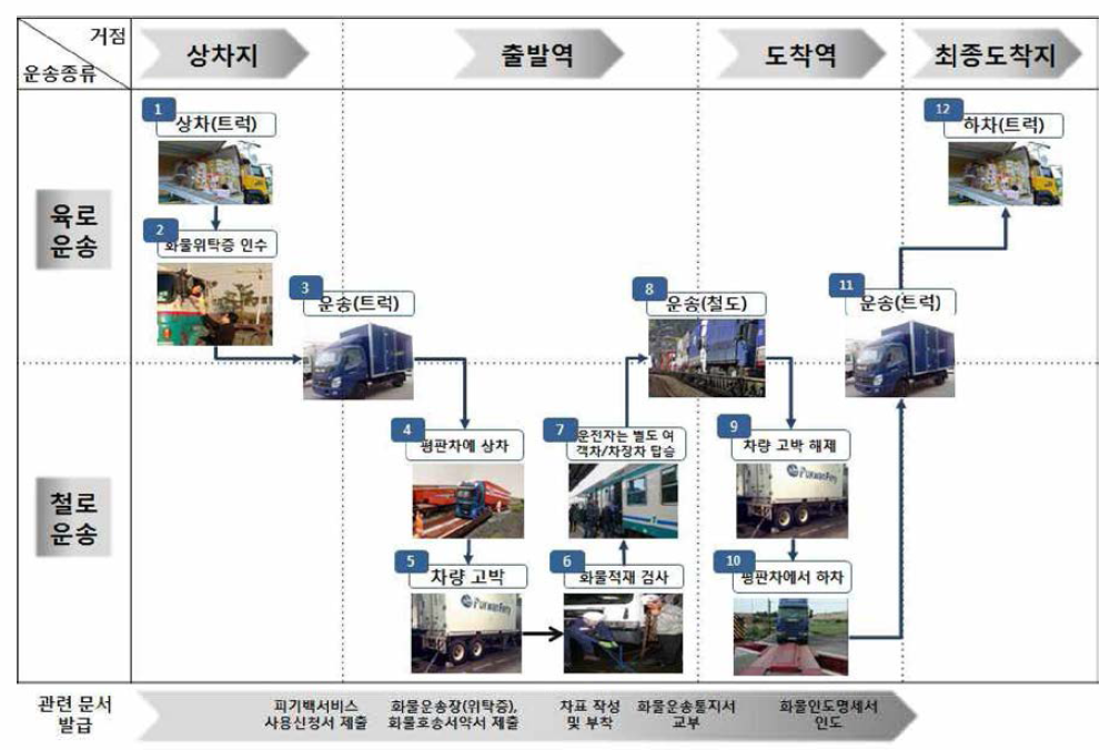 피기백 화물열차 기반 운영서비스 절차 사양서