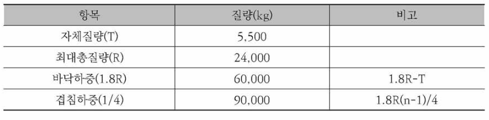 Low cubic container 하중 시험 질량 및 규정