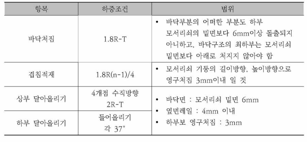 Low cubic container 하중 강도 평가기준