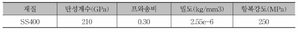 Low cubic container에 적용된 재료의 물성치