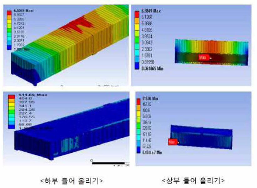 Low cubic container 하부(좌) 및 상부(우) 들어올리기에 대한 컨테이너 변위 해석 결과