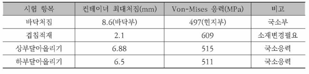 Low cubic container 구조 해석 결과