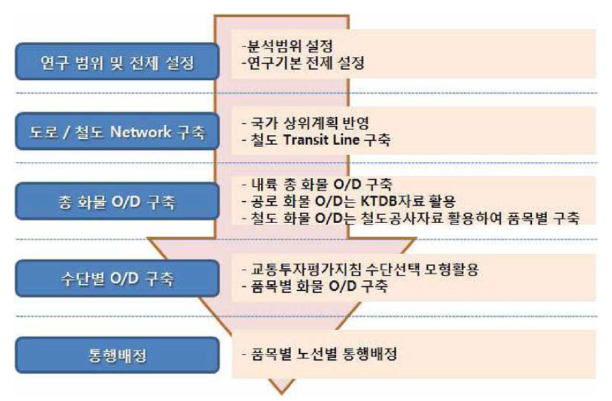 화물 수요 분석 흐름도