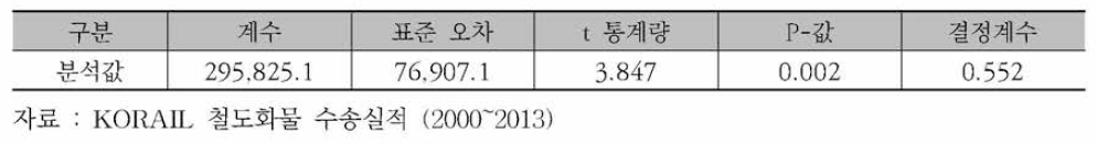 철도 컨테이너 회귀분석 통계량