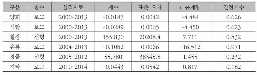 철도 비컨테이너 회귀분석 통계량