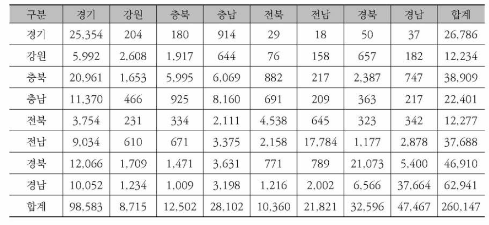 2013년 양회 총 화물 0/D (단위 ： 천톤/년)