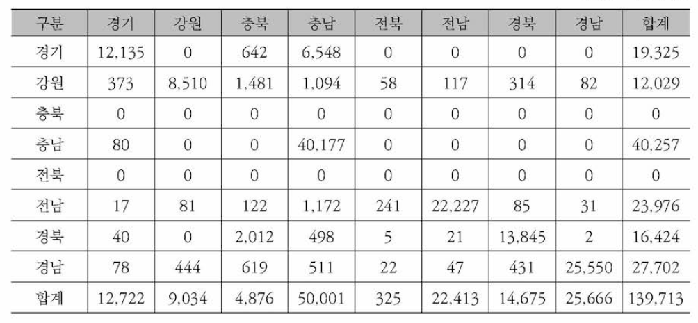 2013년 석탄 총 화물 0/D (단위 ： 천톤/년)