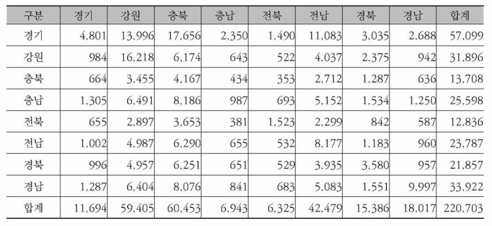 2013년 광석 총 화물 0/D (단위 ： 천톤/년)