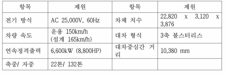 8500호대 전기기관차 제원