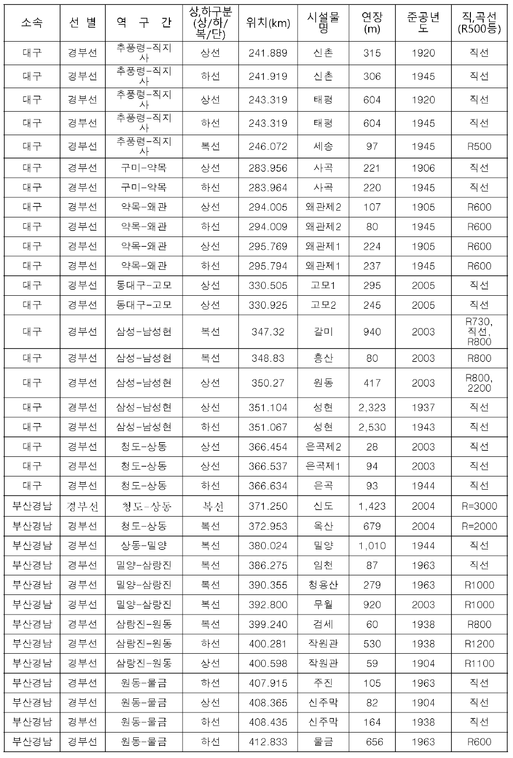 경부선 터널 현황(2)