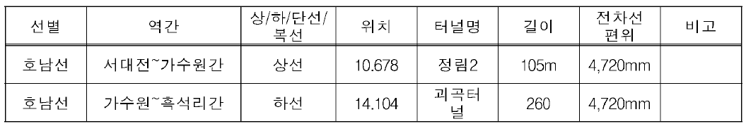 호남선 전차선 높이 4.75m 이하 터널