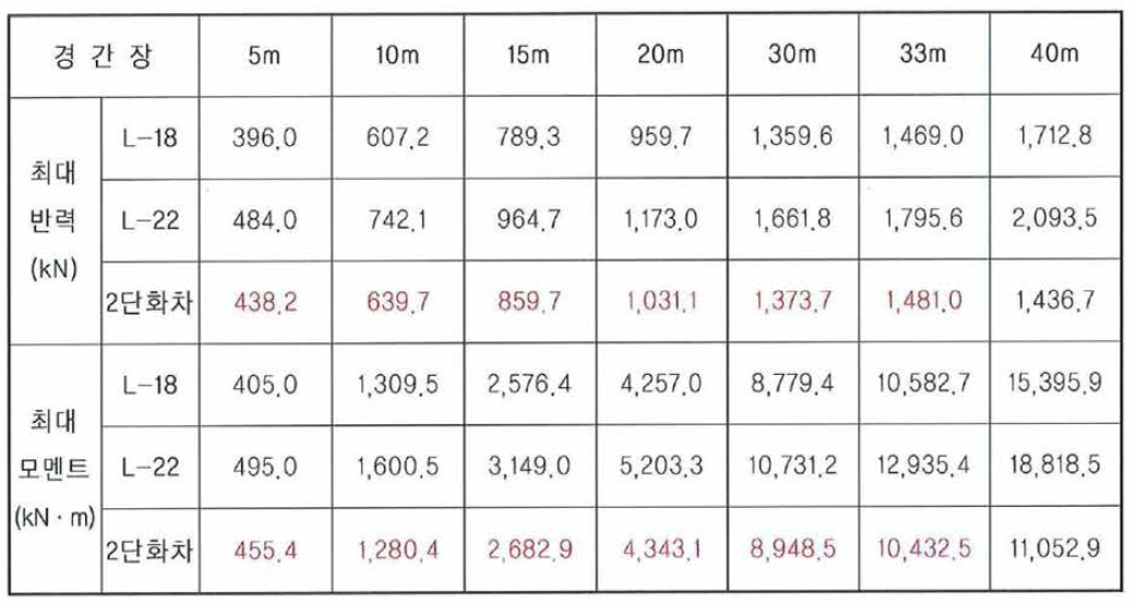 하중별 최대반력 및 모멘트 비교