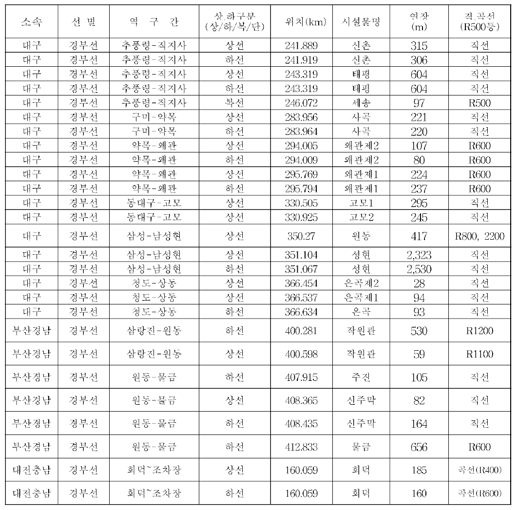 경부선 이격 안전성 검토대상 터널