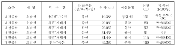 호남선 이격 안전성 검토대상 터널