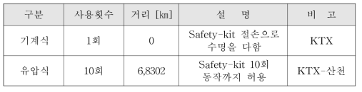 트리포드 구동축 Safety-kit 사용 횟수 비교
