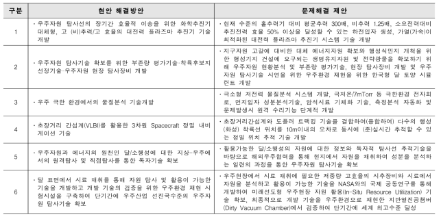 우주경쟁시대 개막에 따른 우주자원 탐사기술 확보 (발사체 제외)에 대한 문제해결 제안