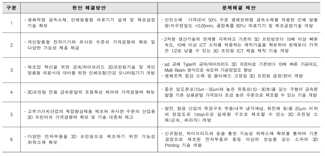 제조/의료 등 신성장동력 창출을 위한 3D 프린팅 기술 상용화에 대한 문제해결 제안