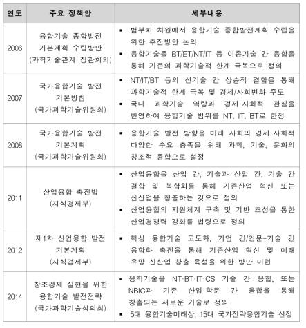 융합연구관련 정책적 논의