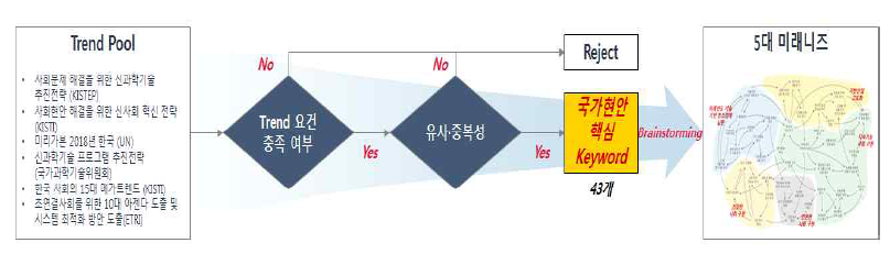 5대 미래니즈 도출 과정