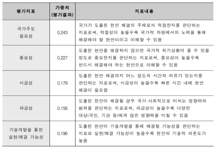 평가지표 상대적 중요도 AHP 평가결과