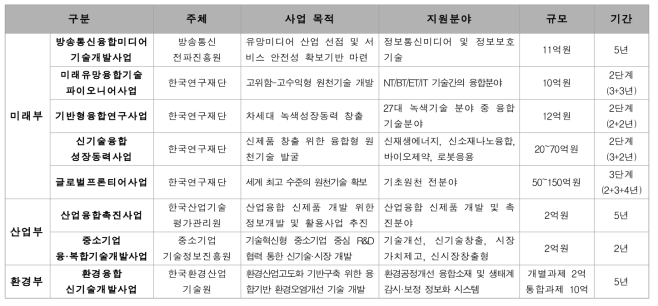 부처별 융합연구사업 현황