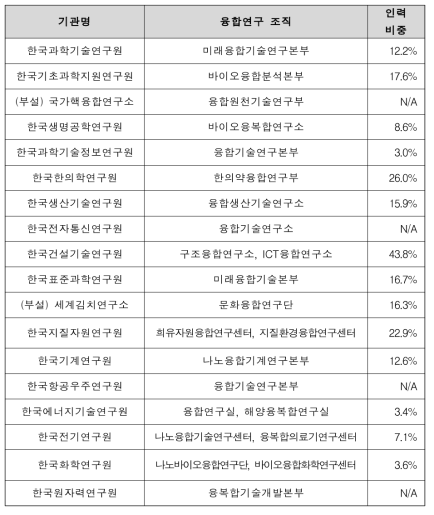 출연(연)별 융합연구 전문조직 현황