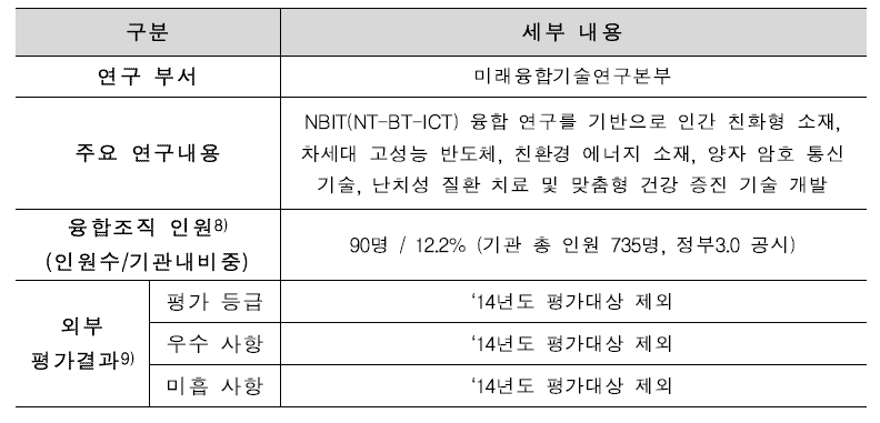 한국과학기술연구원 융합연구현황