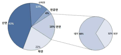 출연(연) 연구협력 현황