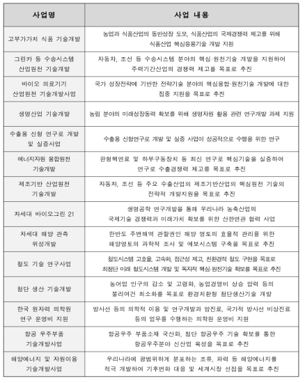 출연연간 협동·위탁과제가 속한 사업