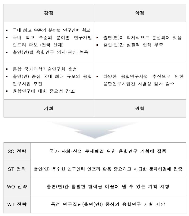 출연(연) 융합연구사업에 대한 SWOT 분석