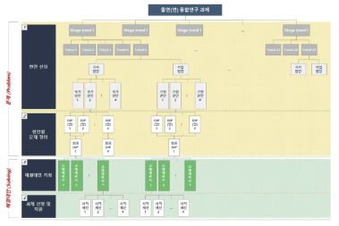 문제해결形 융합연구과제 체계