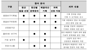 출연(연) 융합연구 기획 시 참여자별 역할