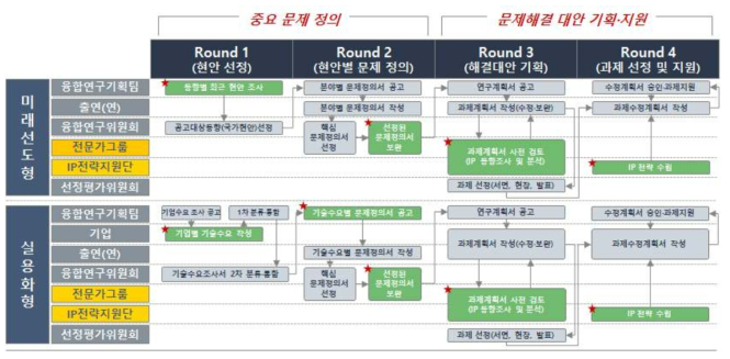 출연(연) 융합연구과제 기획절차 ※ DIP: Document for Identifying and Problem