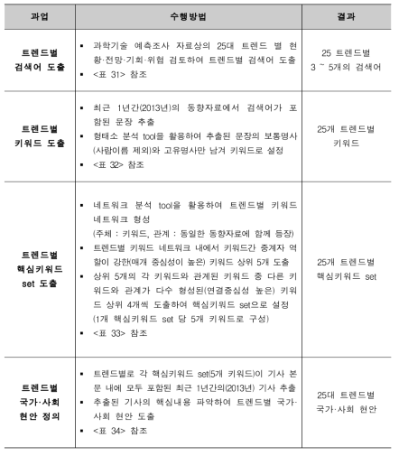 25대 트렌드별 현안 발굴 방법