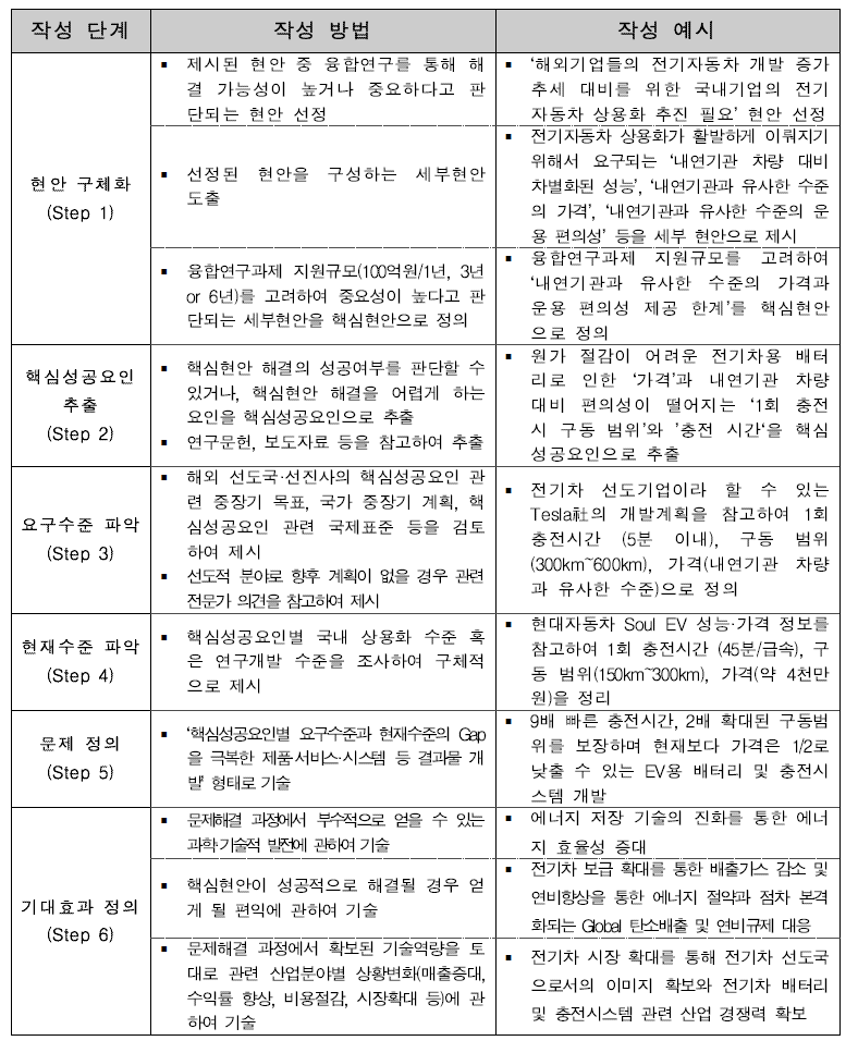 문제해결제안서 작성 방법·예시(안)