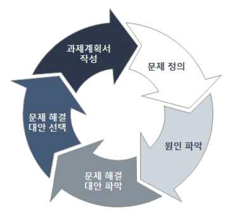 융합연구과제 기획 5단계 절차(안)