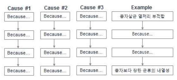 근본원인 파악 과정