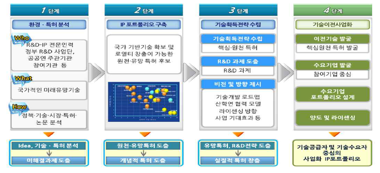 IP 전략 수립 절차