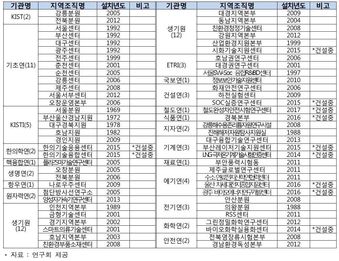 소관연구기관 지역조직 설치·운영 현황