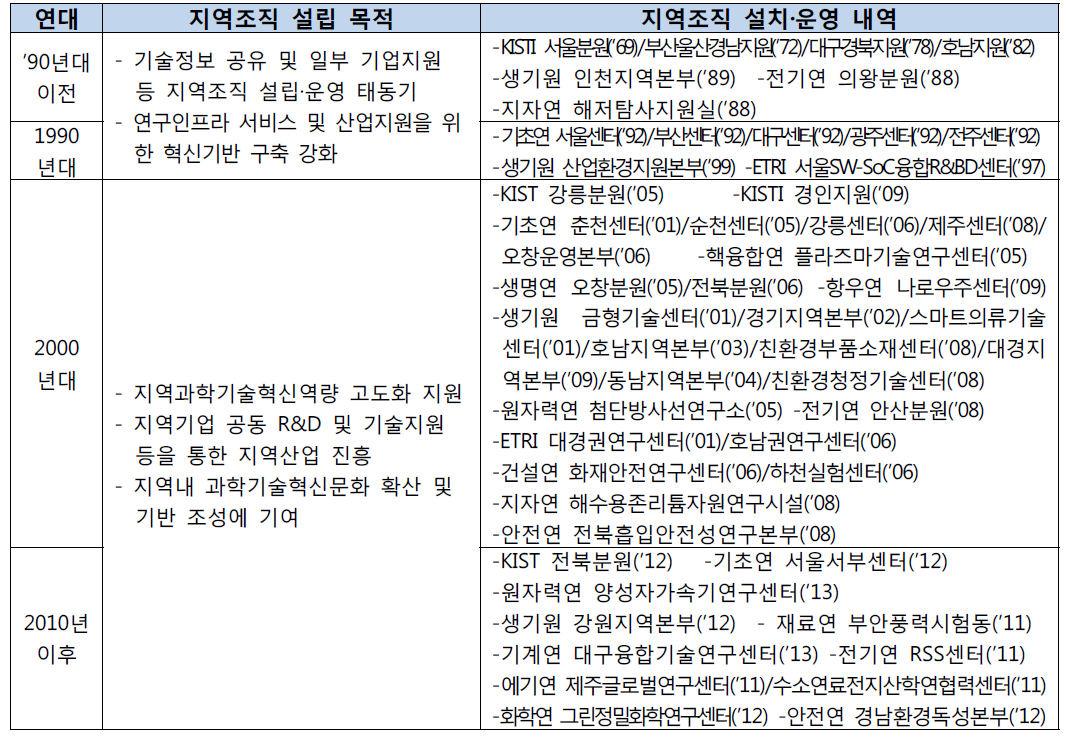 지역조직 설립 경과 및 운영현황