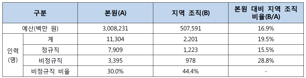 53개 지역조직 예산 및 인력 현황(13년말 기준)