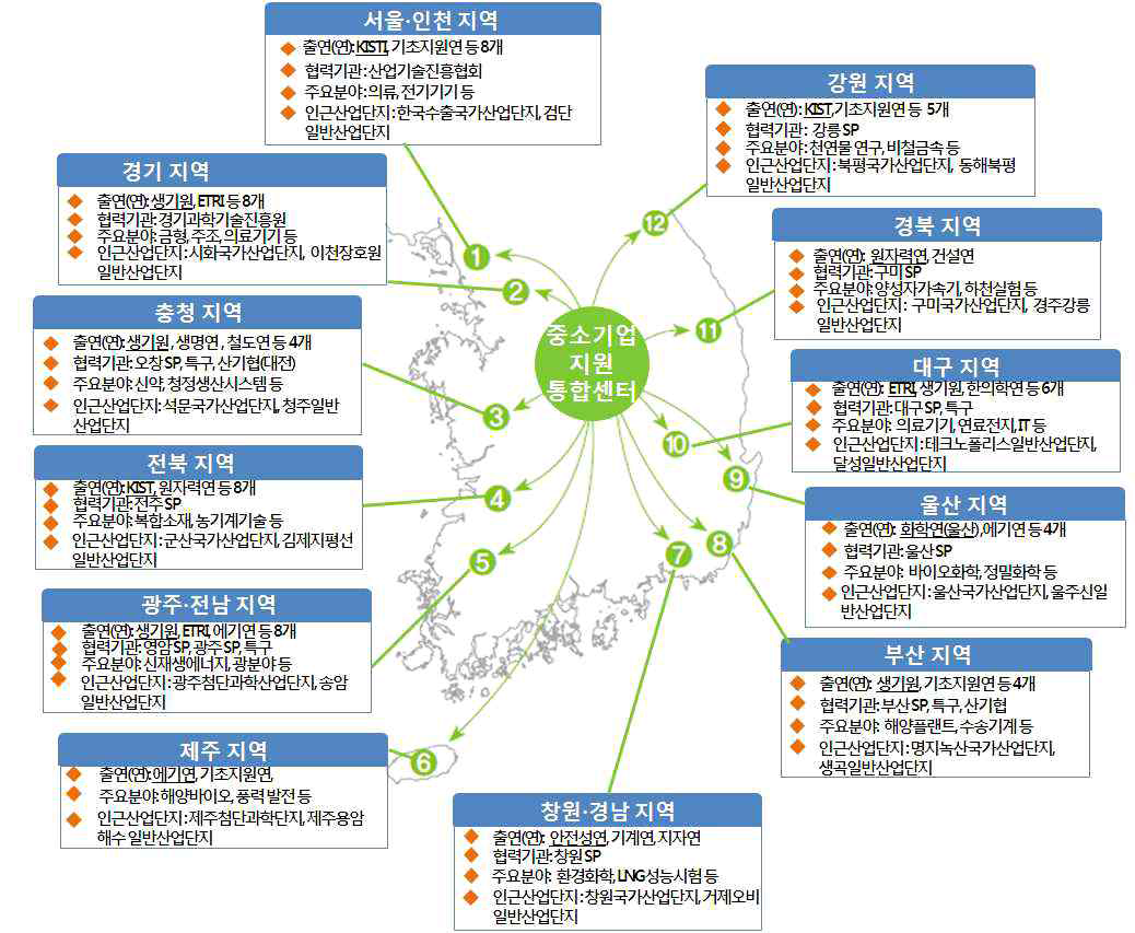 지역별 중소기업 지원 통합센터 현황