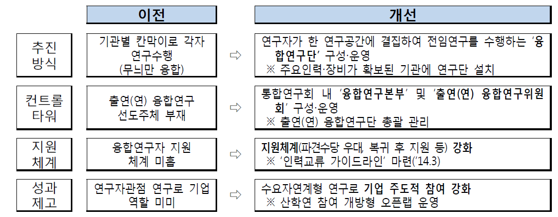 출연(연) 융합연구 추진체계 변화