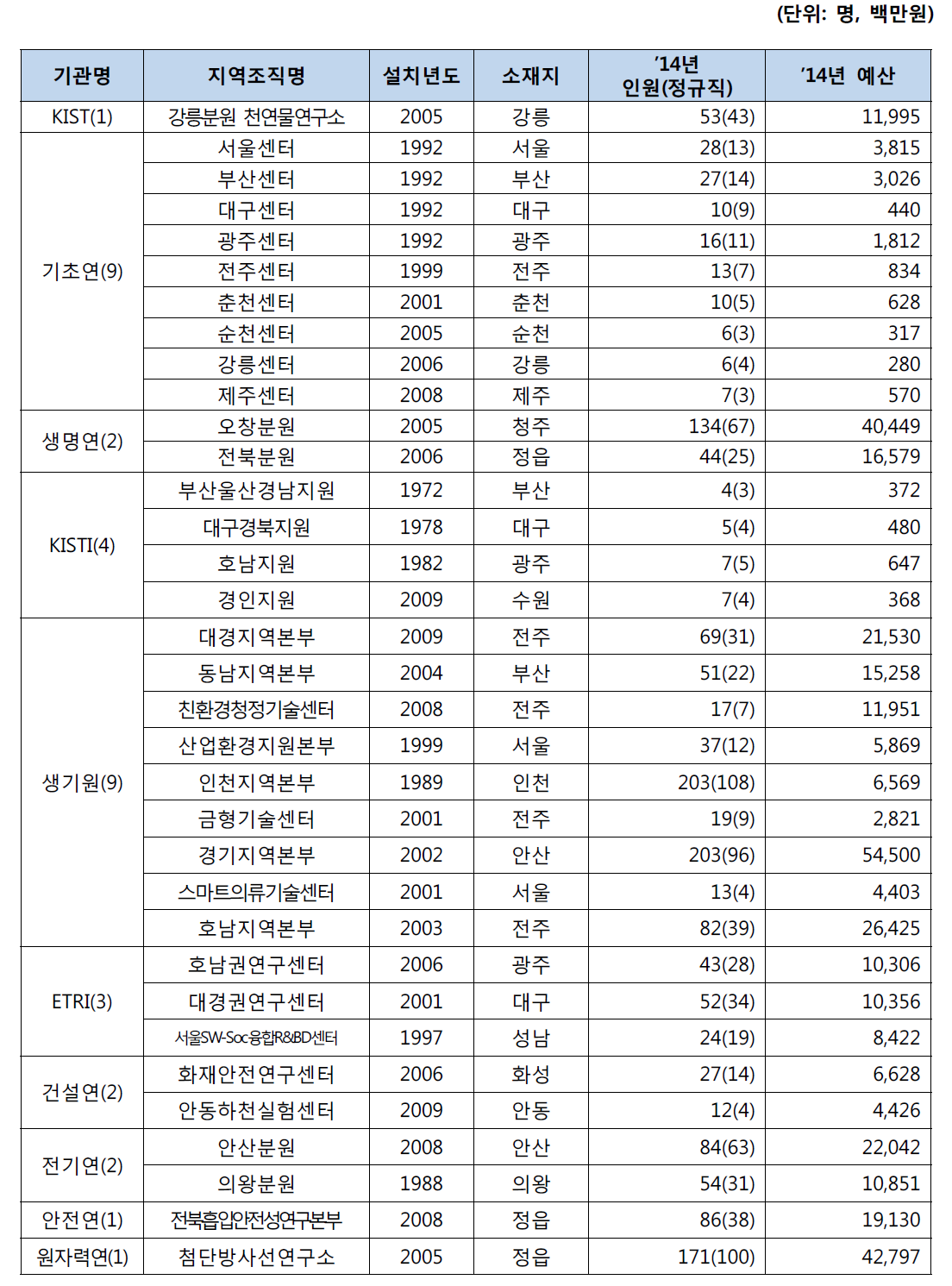 지역조직 운영성과 조사·분석 대상