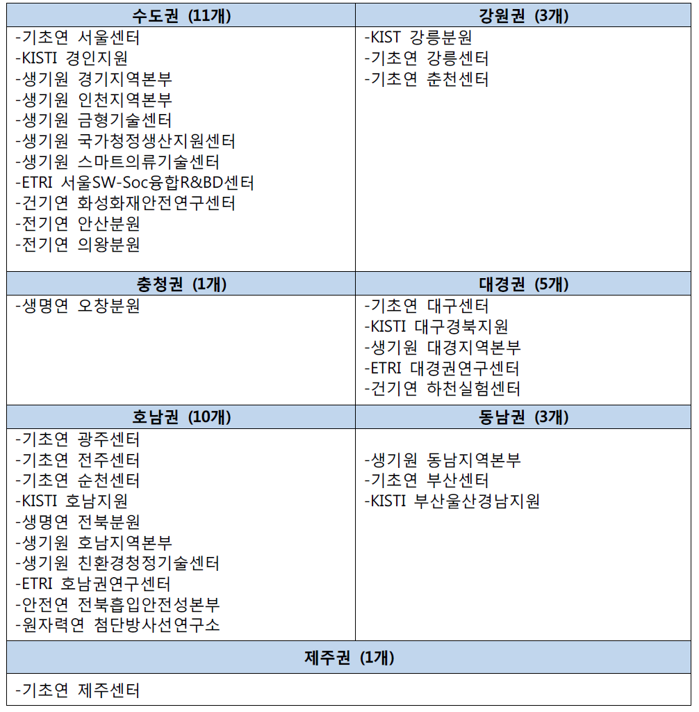 권역별 지역조직 현황