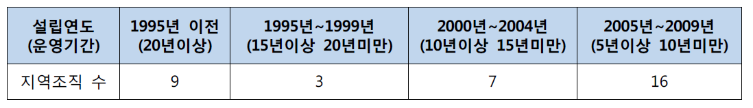 지역조직 연혁별 개수